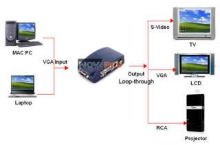   outputs vga rca s video are loopthrough and displayed simultaneously
