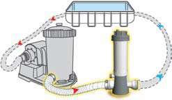 NEW DIRECTLY FEEDS CHORLINE TO YOUR FILTRATION SYSTEM
